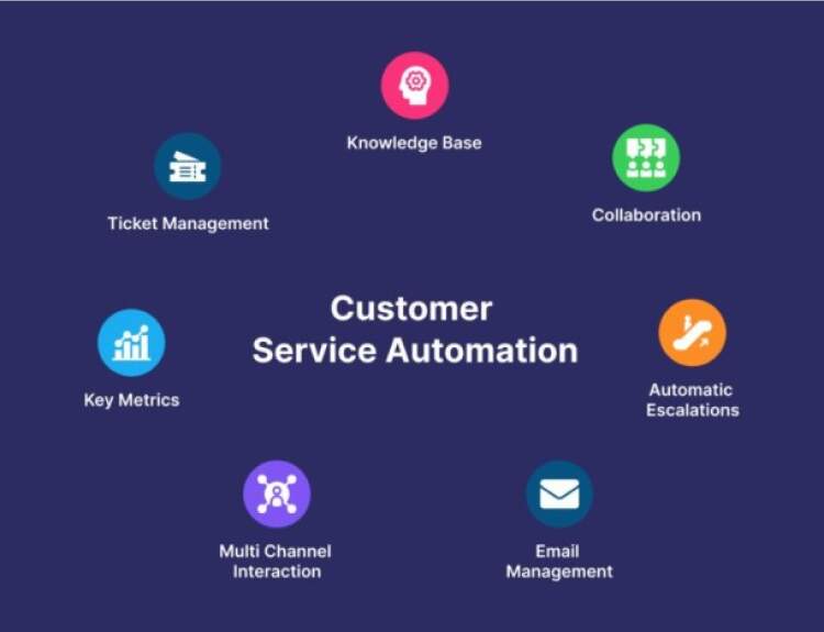 customer-service-automation