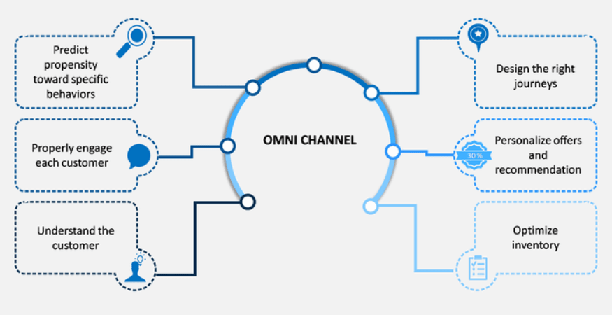 omni-channel-strategy