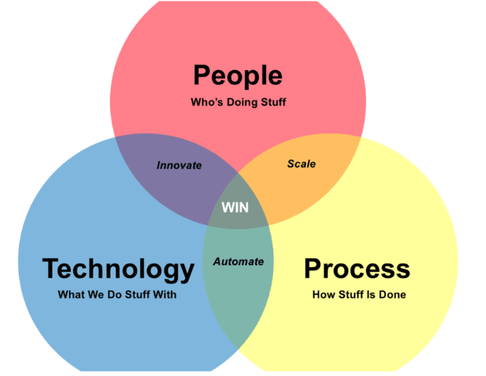 people-process-technology