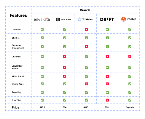 Best Chatbot Companies in USA Comparison features