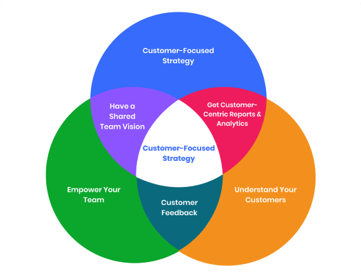 customer focus case study