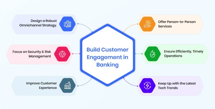 build-customer-engagement-in-banking