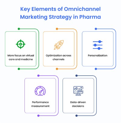 key_elements_of_omnichannel_marketing_strategy_in_pharma