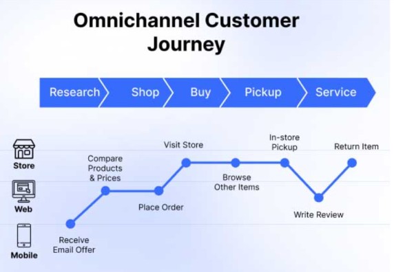 omnichannel_customer_journey