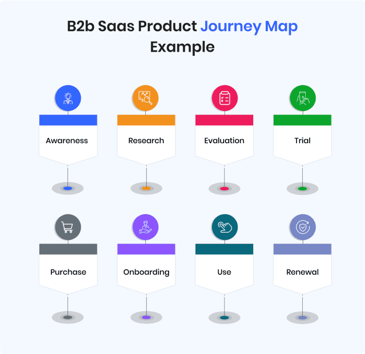 b2b-saas-product-journey-map-example
