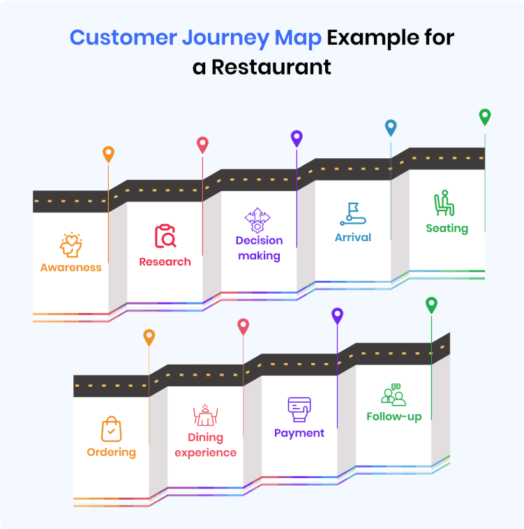 customer journey example restaurant