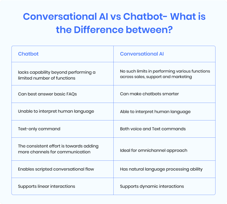 What is the difference between conversational AI and a chatbot?
