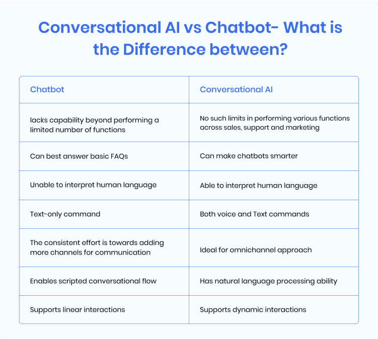 The Key Differences Between Chatbots And Conversational AI