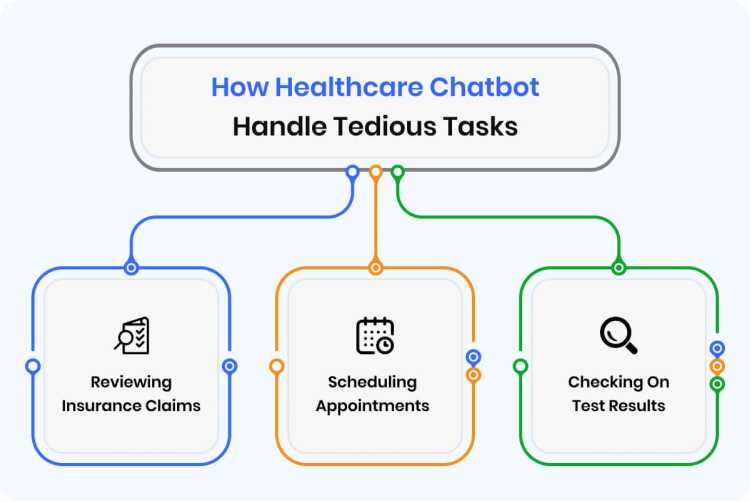 how-healthcare-chatbot-handle-tedious-tasks