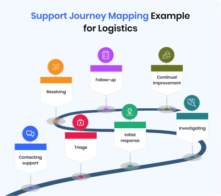 support-journey-mapping-example-for-logistics