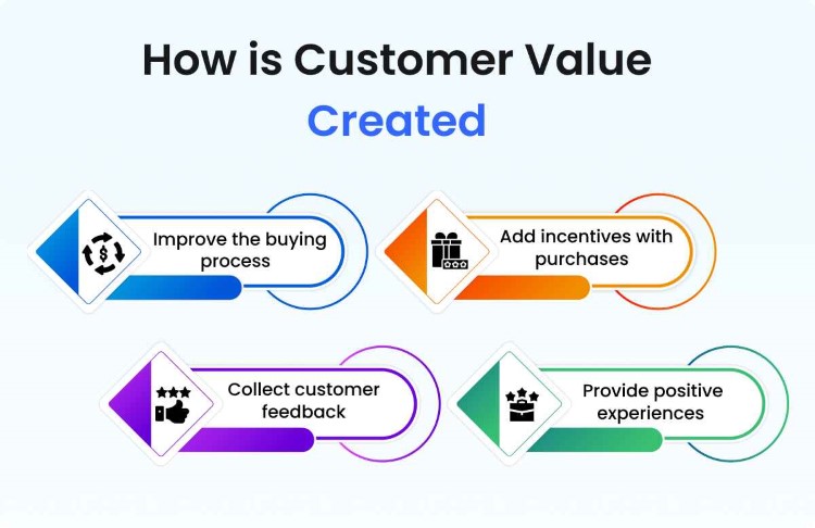 how_is_customer_value_created