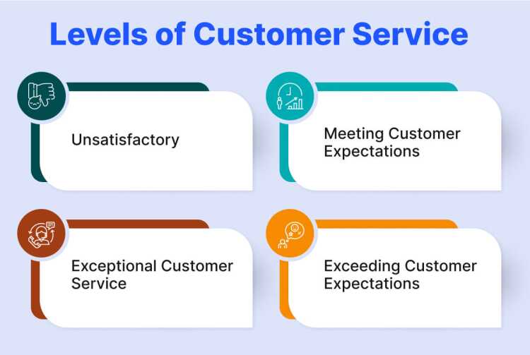 Levels of Customer Service