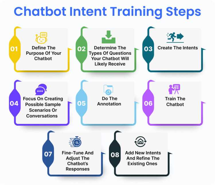 chatbot_intent_training_steps