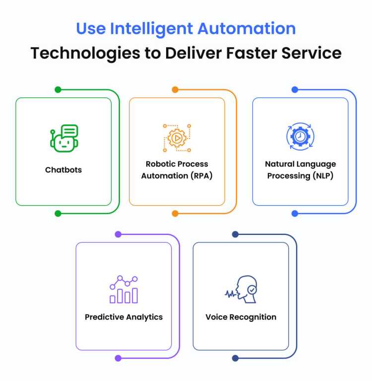 use-intelligent-automation-technologies-to-deliver-faster-service