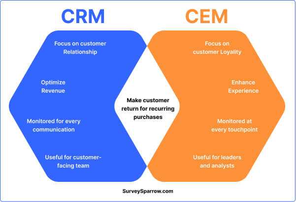 CEM vs CRM