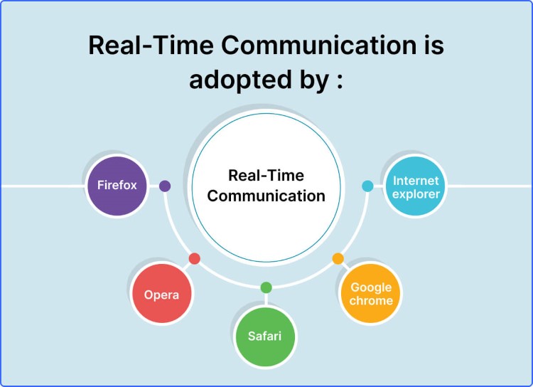 Real time communication adopted y browsers
