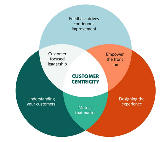 Build a customer centric culture - improve customer experience