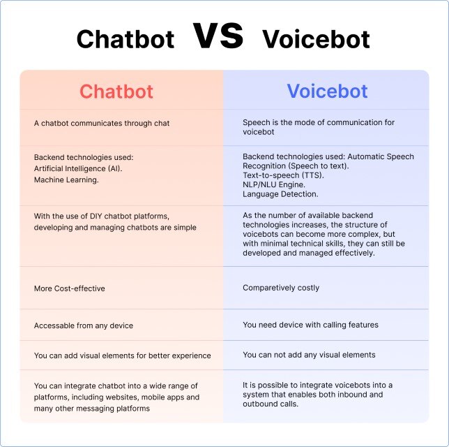 Chatbot vs Voicebot