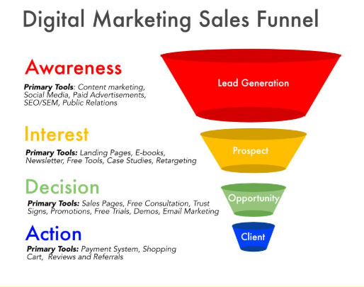 Digital marketing sales funnel - website conversion rate