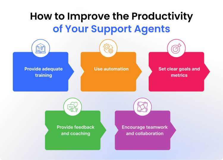 How to Improve the Productivity of Your Support Agents