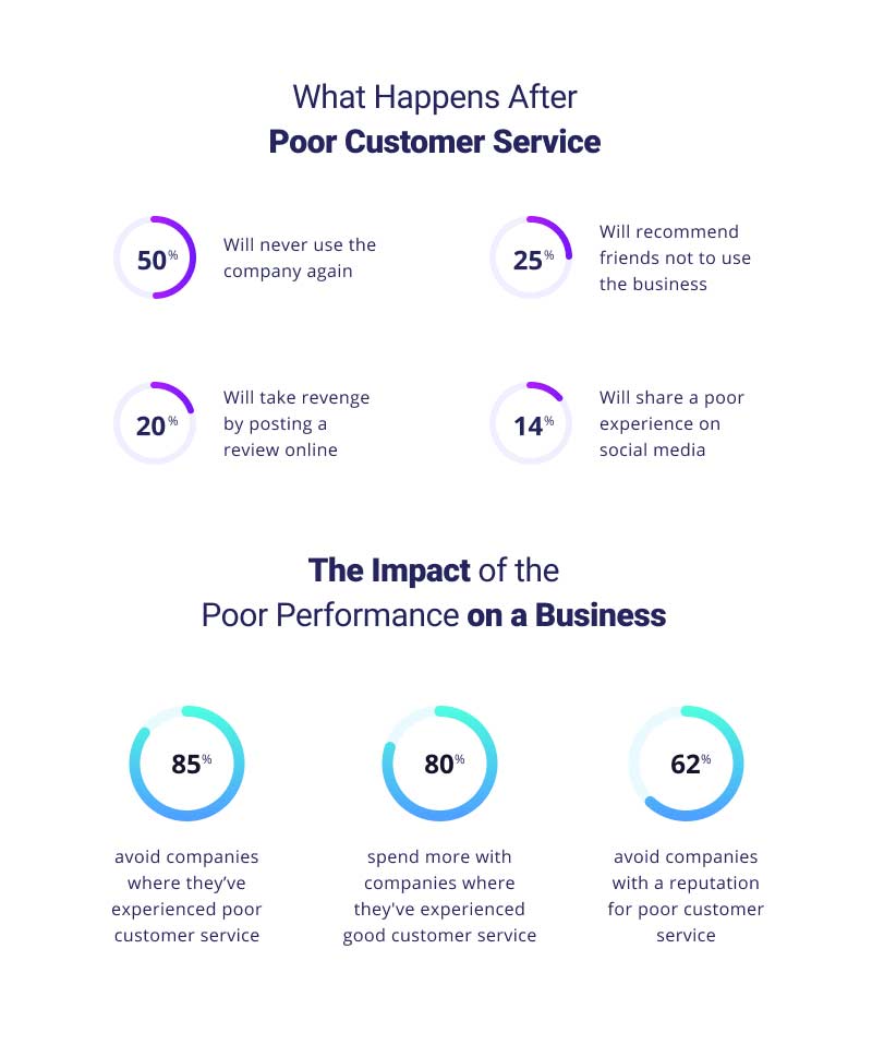 Impact of poor customer service - customer service problems
