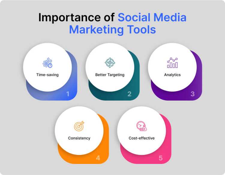 Importance of Social Media Marketing Tools