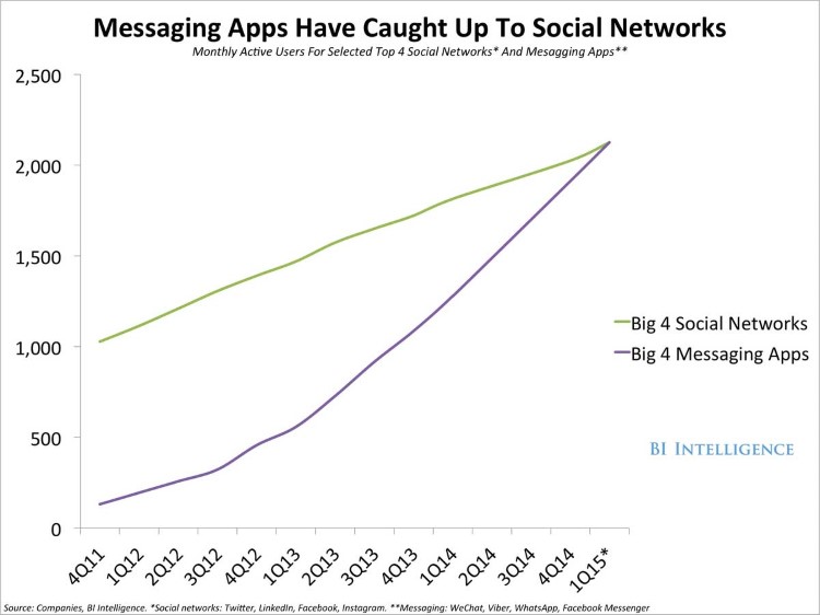 Messaging apps caught over social media - chatbot trends