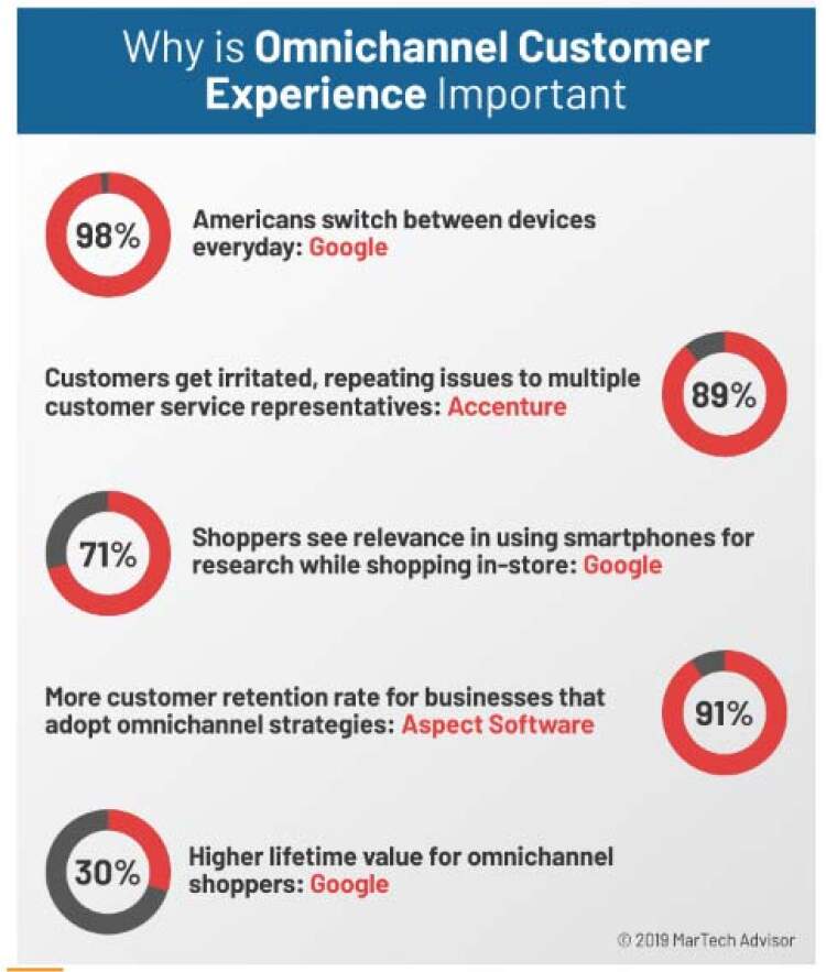 Omni channel customer service - importance of omnichannel experience.