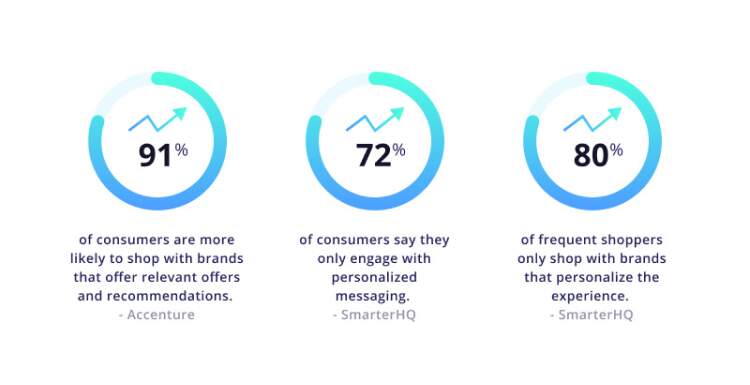 Personalized customer service