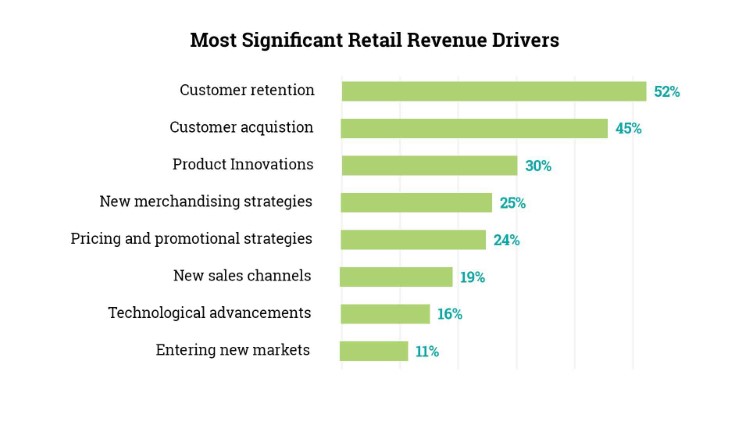 Significant-Retail-Revenue-Drivers - how to reduce customer churn rate