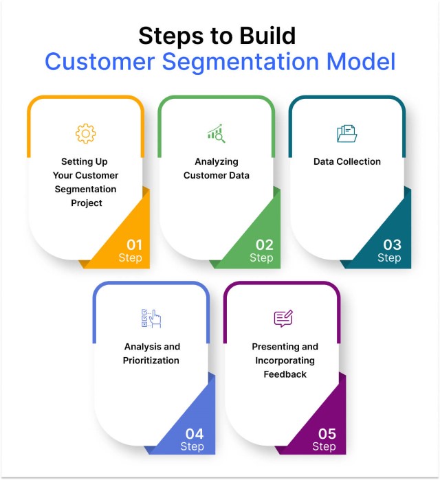 Steps to Build Customer Segmentation Model