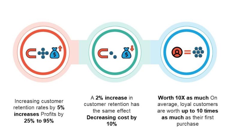 benefits of customer retention - customer retention strategies