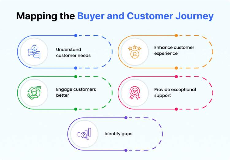mapping-the-buyer-and-customer-journey