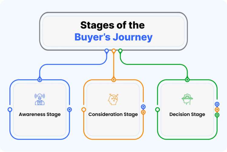 stages-of-the-buyer-journey