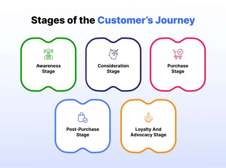 stages-of-the-customer-journey