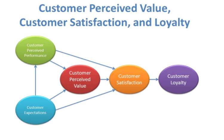 what is customer expectations