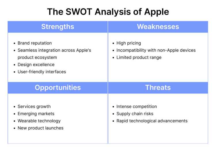The SWOT Analysis of Apple