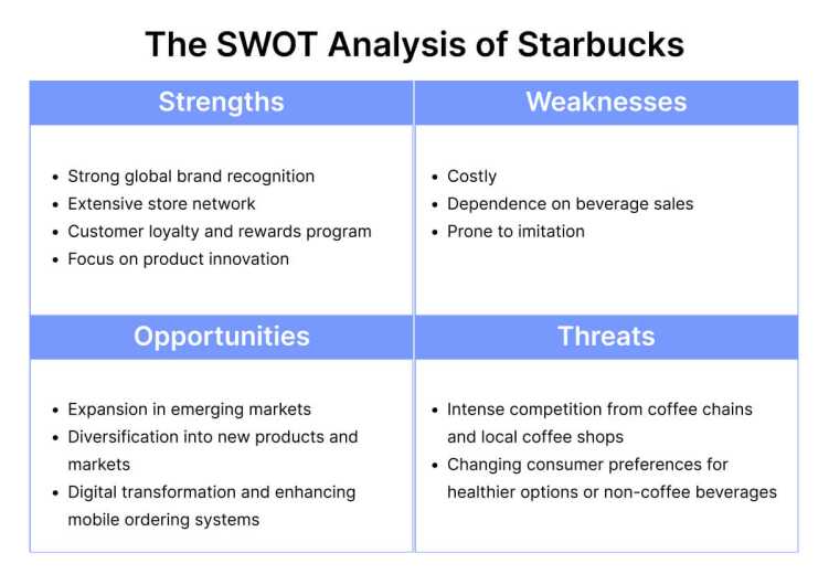 The SWOT Analysis of Starbucks