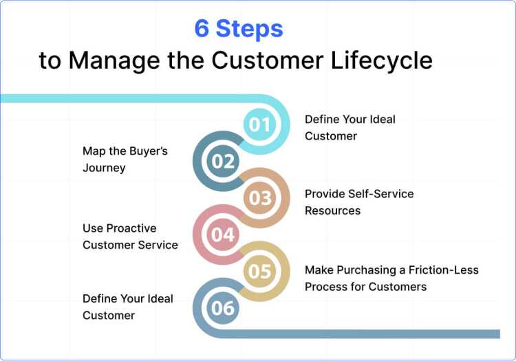 6-steps-to-manage-customer-lifecycle