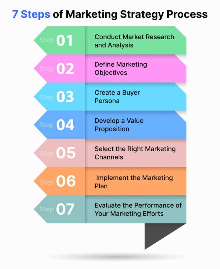 7-steps-of-marketing-strategy-process