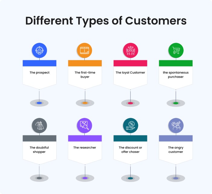 Different Types of Customers
