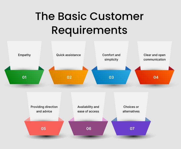 The Basic Customer Requirements