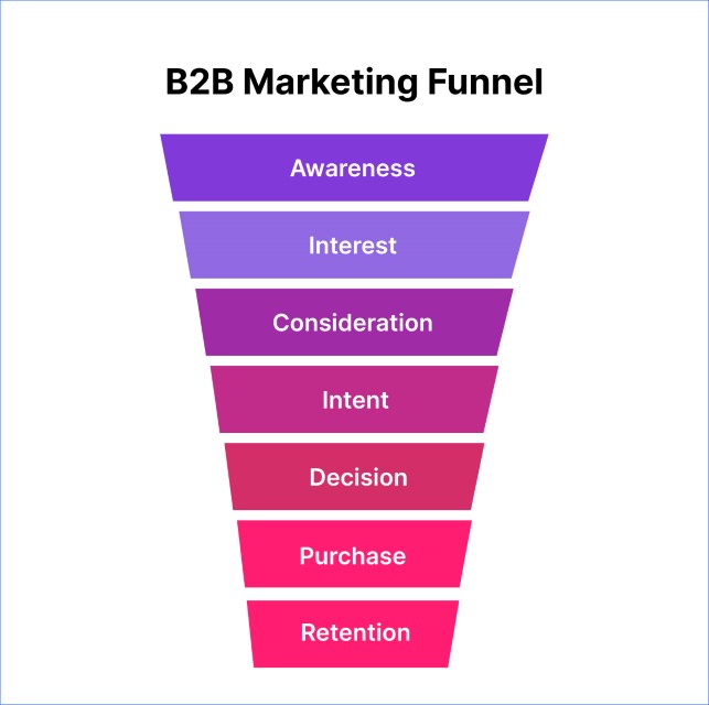 b2b-marketing-funnel
