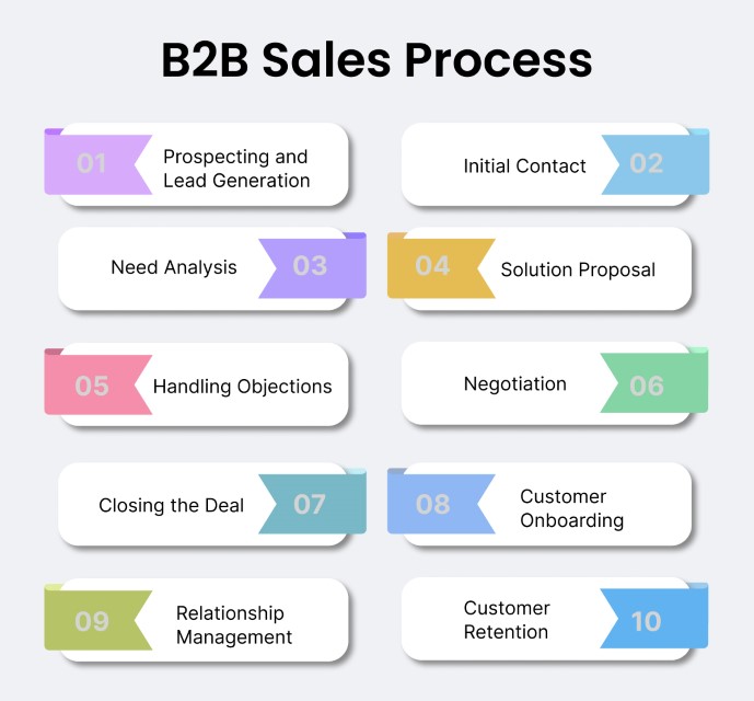 b2b-sales-process