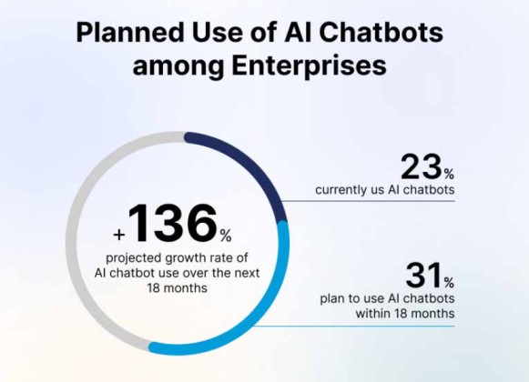 chatbot-use-stats-by-businesses