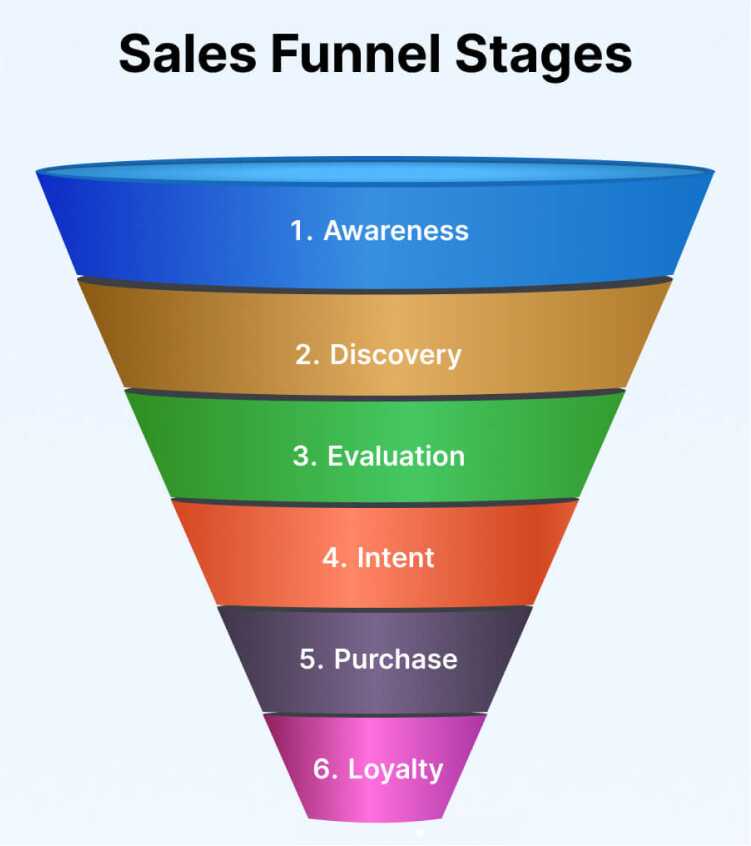 sales-funnel-stages