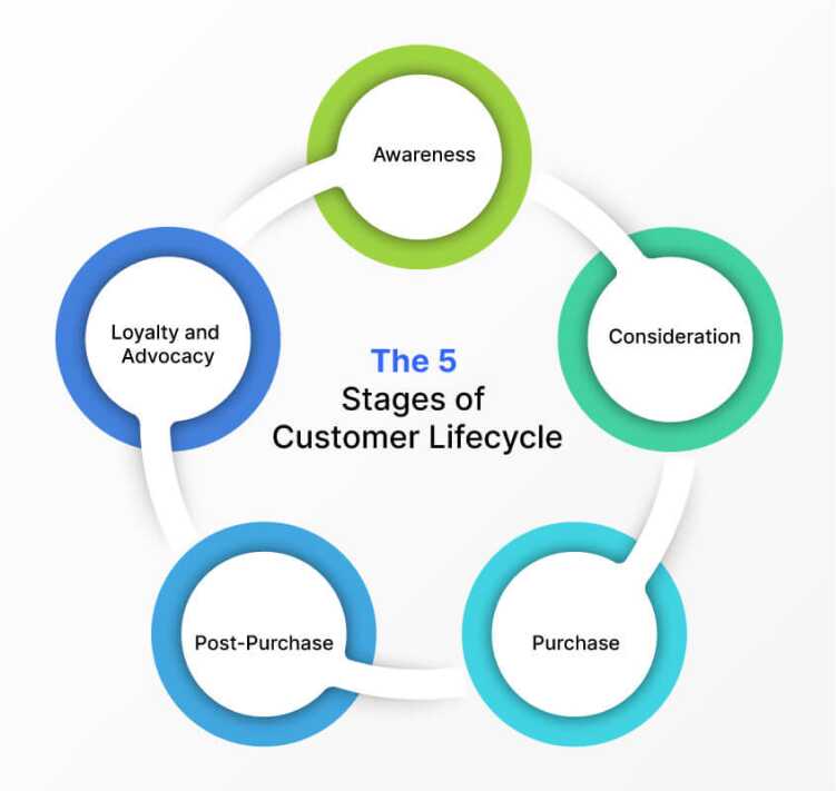 the-5-stages-of-customer-lifecycle