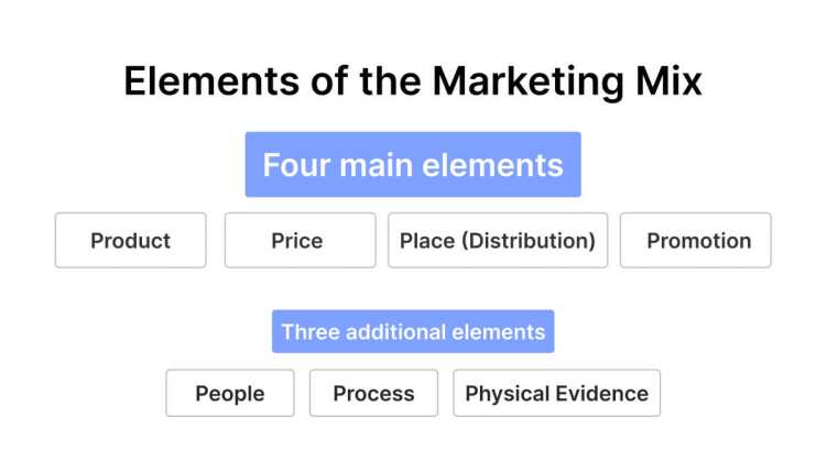 elements-of-the-marketing-mix