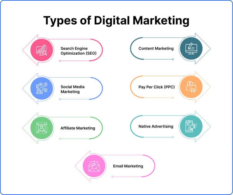 types-of-digital-marketing