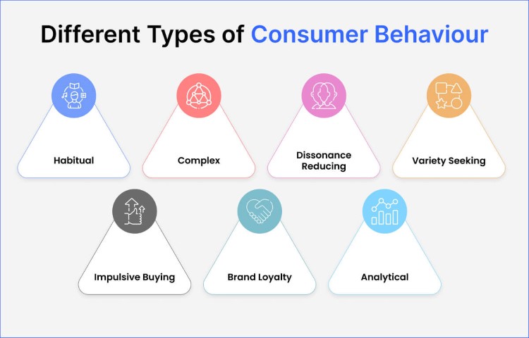 different-types-of-consumer-behavior
